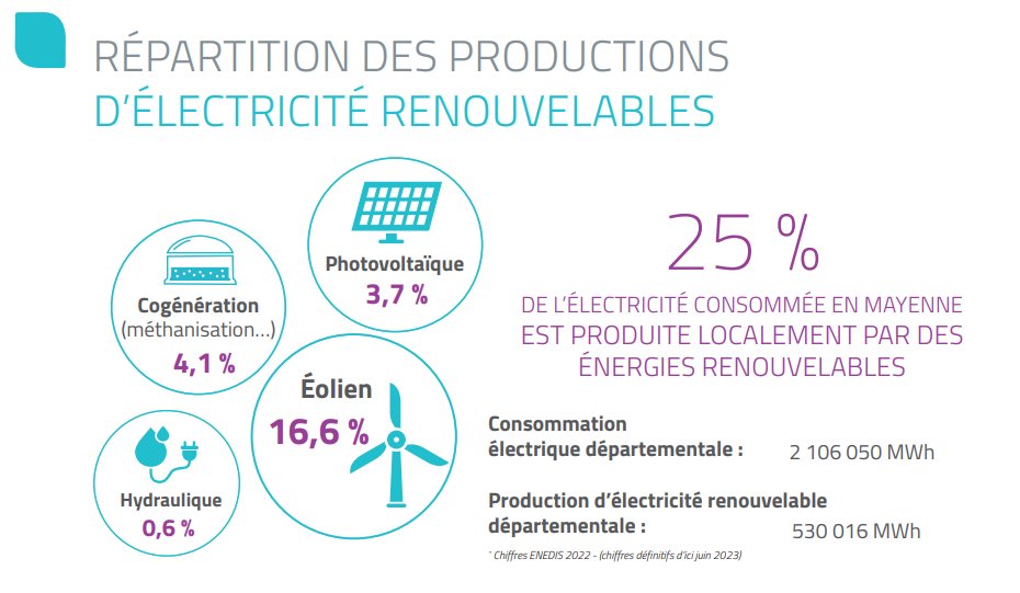 Chiffres 2022 production/consommation d'électricité en Mayenne
-5% de consommation élec. comparé à 2021
+5% de production élec. renouvelable comparé à 2021 dont forte progression de la production photovoltaïque +30%
25% de l’électricité mayennaise est renouvelable&amp; locale en 2022