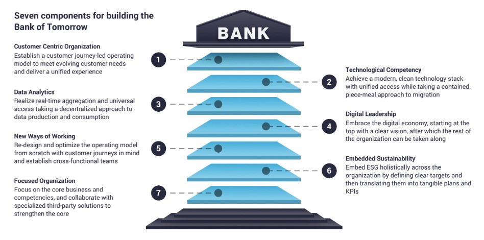 The advice of Consultancy.eu for banking digitalization is a "piece-meal approach to migration." We at Teylor also believe that's important, which is why Teylor SaaS was designed from scratch with a modular approach in mind. More info at teylor.com/banks #fintech