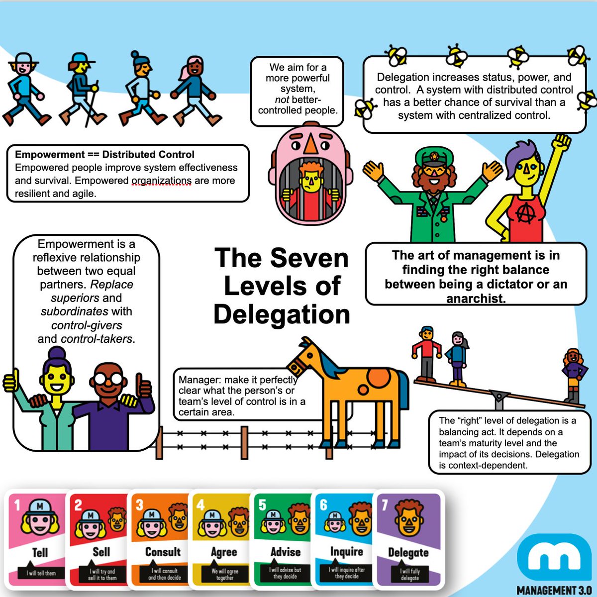 Are you joining Anja van Beek and me on the 6th April at 5:30 PM (GMT + 5:30) to explore the 7 Levels of Delegation ?

Register at
us02web.zoom.us/meeting/regist…

#management #leadership #innovation #delegation #futureofwork