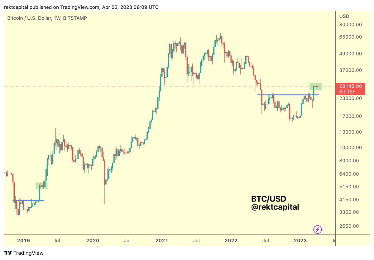 #BTC shares a few similarities with 2019

$BTC #Crypto #Bitcoin