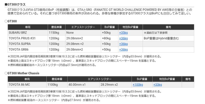 GT300&amp;MC規定編300クラスは近年の特別Bopは廃止MC以外は最低車重が50kg+されており、新規定の伸び