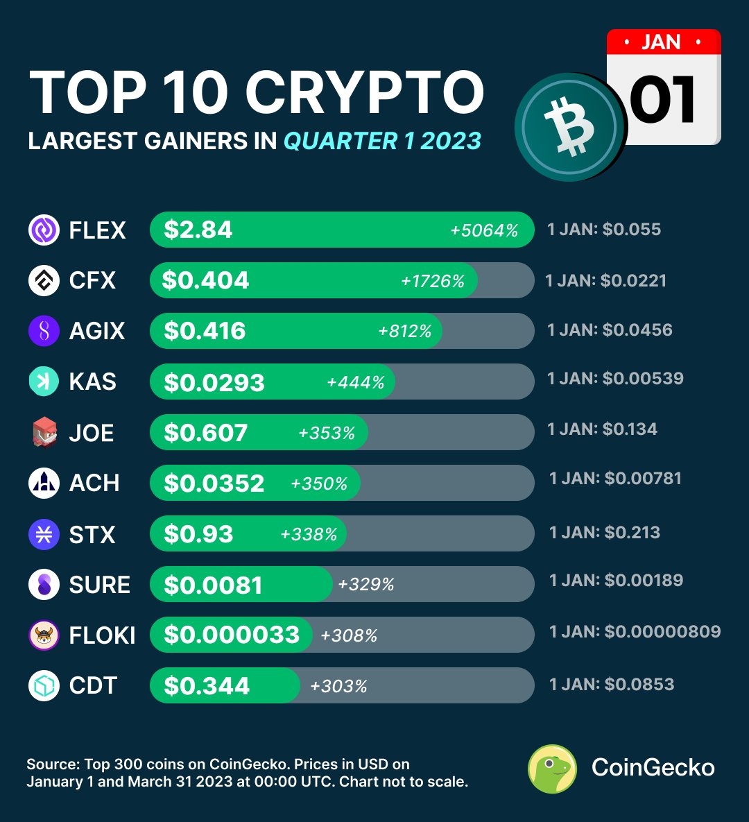 Top 10 Gainers in Q1 2023 🌕 #FLEX took the crown with a staggering 5064%  price jump, followed by #CFX at 1726% and $AGIX at 812%. Do you own any of  these coins?