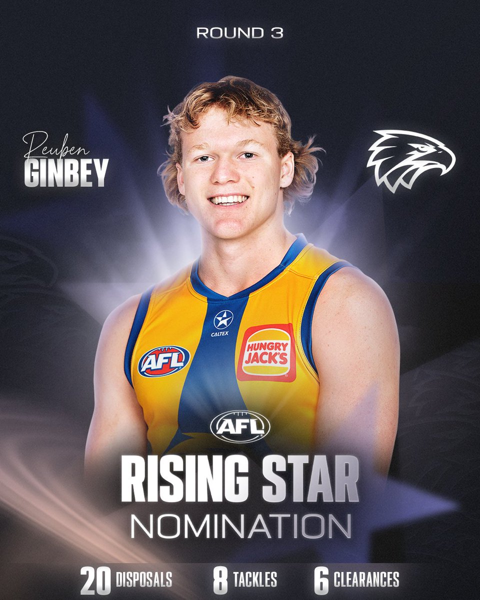 AFL's tweet photo. Reuben Ginbey is the AFL Rising Star nominee for round three 🦅 https://t.co/kg7ivgIezO