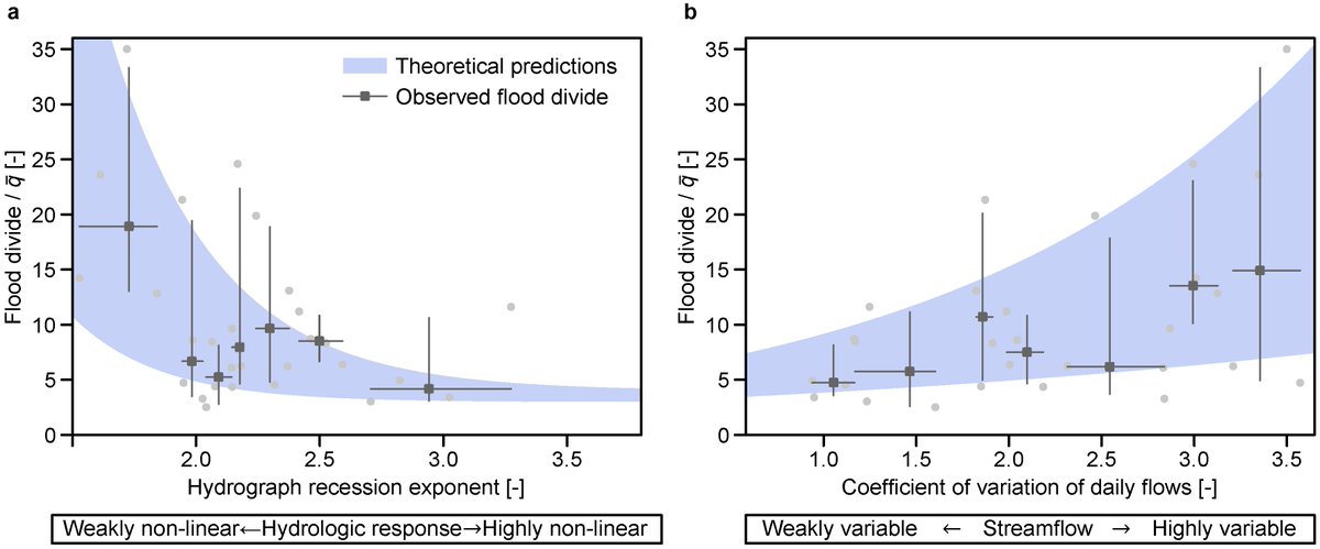 catchlab1's tweet image. The two key controls are the #hydrograph recession exponent and the coefficient of variation of daily #flows