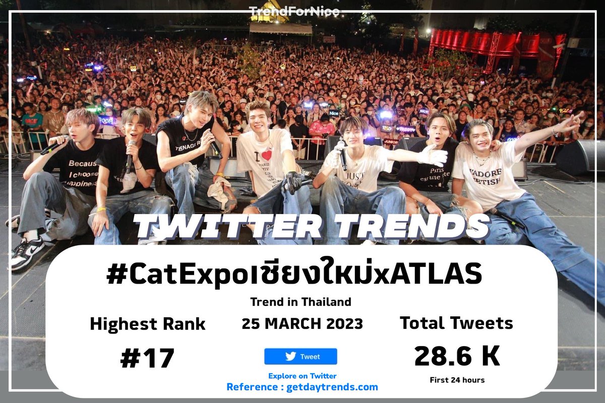 TrendForNice's tweet photo. 🚂 สรุปเทรนด์ทวิตเตอร์ 📊
• Date : 25.03.2023
• Hashtag : #CatExpoเชียงใหม่xATLAS
📈Highest rank at #17 | Thailand 🇹🇭
• Total 28.6 K Tweets | First 24 hours
ขอบคุณทุกคนที่มาร่วมใช้แฮชแท็กด้วยกันนะคะ 🤍 เชียงใหม่ต้อนรับแบบอบอุ่นมากกก
#TrendforNice 👾
#NiceATLAS
#ATLAS_TH https://t.co/Ph88brfKU3