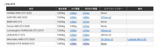 GT3編こちらも特別Bopは廃止全体的に軽くなっている中、GT-Rのみ変更無しR8はエアリス径こそ36mmと縮小している