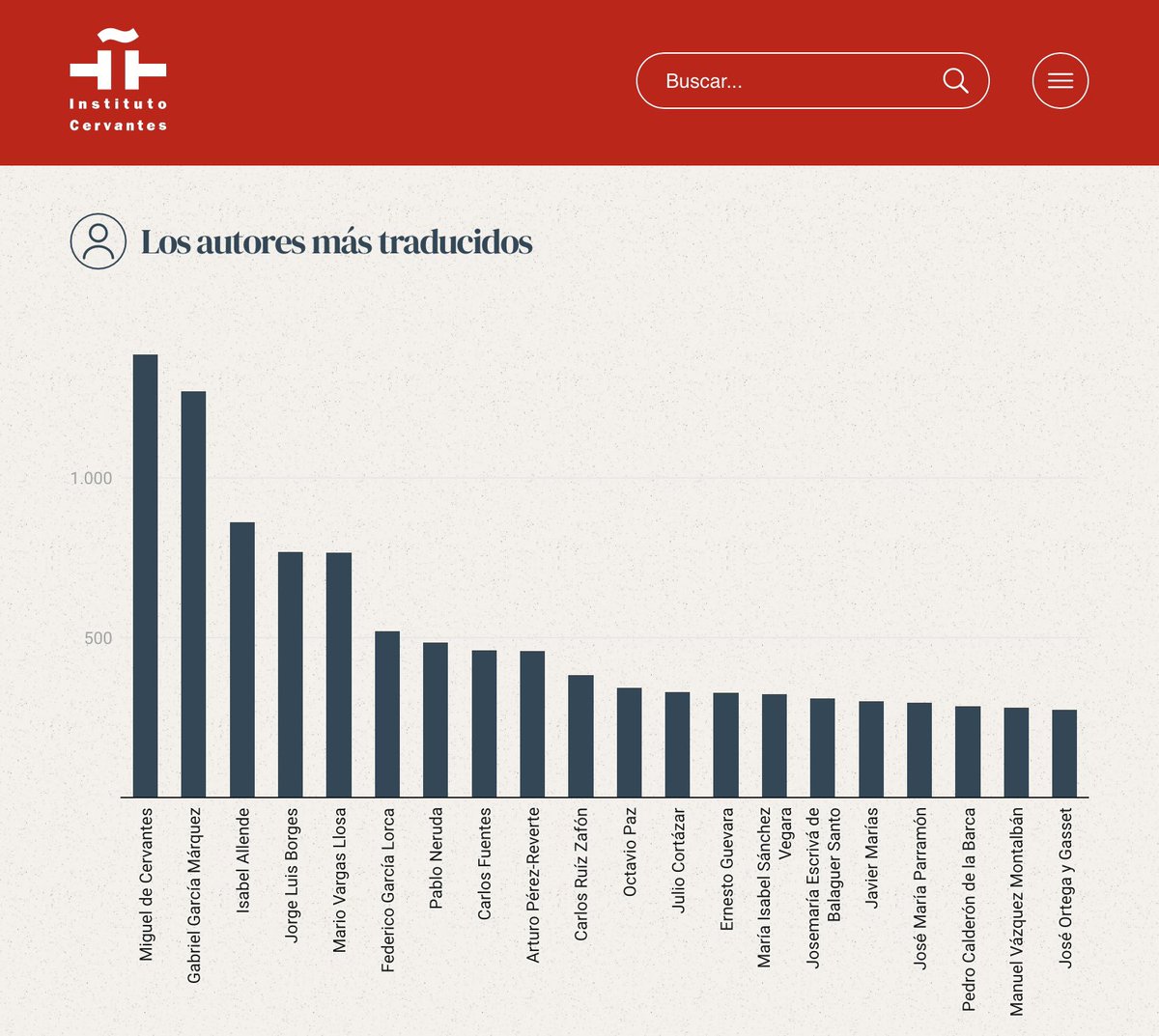 navarrotradmed's tweet photo. ¿Saben cuáles son los libros en español más traducidos de la historia? ‘Don Quijote’, ‘Cien años de soledad’, ‘El amor en los tiempos del cólera’ y ‘Camino’.🤔¿Y los autores más traducidos?

     ‘Mapa mundial de la traducción’
     @InstCervantes

➡️https://t.co/aoWwSooBEM https://t.co/6fcUHF9z1T