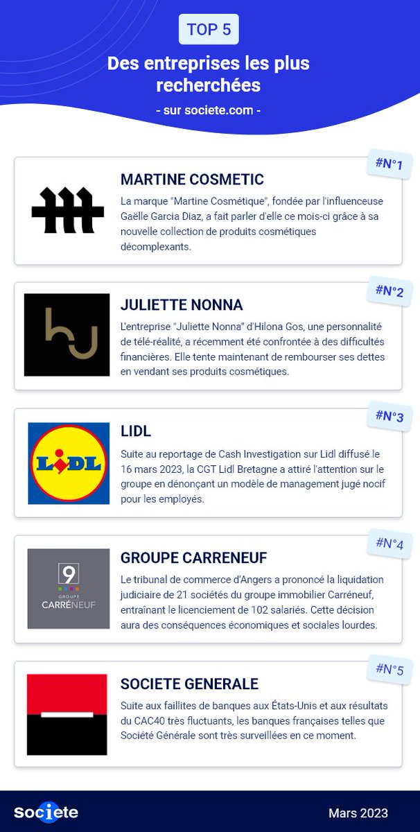 🔍 Le top 5 des entreprises les plus recherchées sur Societe.com en mars vient de tomber, et les résultats sont surprenants ! 🤔

#entreprise #classement #top  #societecom #mars2023  #France