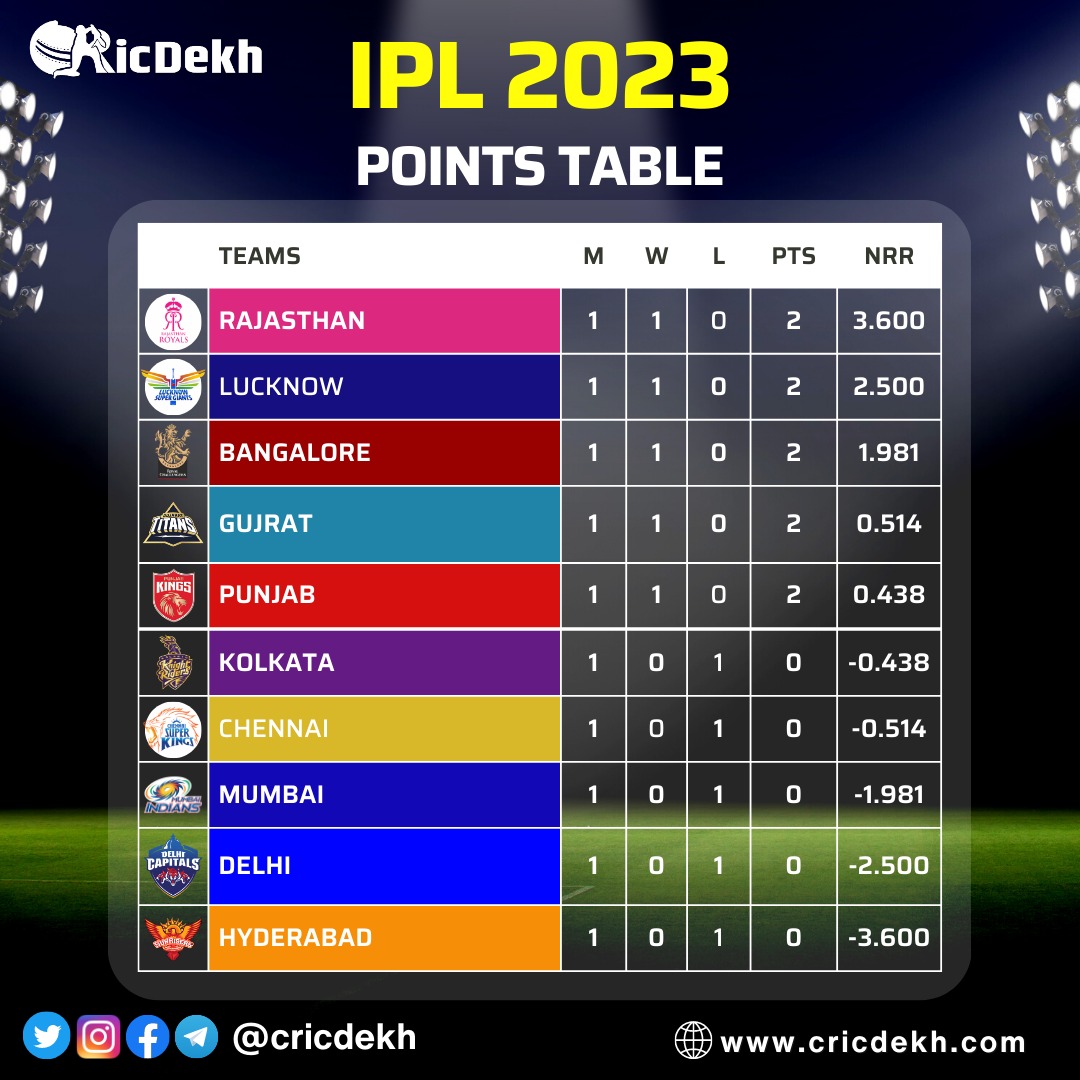 Here's the IPL2023 points table
#IPLonCricdekh #CricketLove #LiveMatchUpdates #IPL2023 #cricdekh #cricketupdate #cricketliveupdates #t20match #cricket #MI #KKR #CSK #RR #RCB #LSG #PBKS #GT #SRH #upcomingmatch #indiancricket #crickethighlights #cricketnews #IPL2023auction