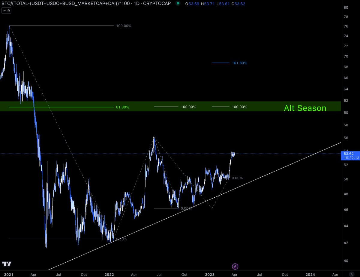 NeoWave_crypto's tweet photo. $BTC #Bitcoin 

I still think that it is not the right moment to go heavily in Alts

either BTC will pump and Alts will not follow, or BTC dump and Alts dump harder.

Ideal top would be 60-61% (I excluding stables).

https://t.co/uevGManlNh https://t.co/rAbpqhYtAb