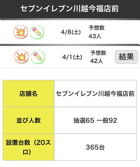 4/1👷‍♂️🔥川越の穴場でしたね🔥👷‍♂️【パールショップともえ川越】結果⭐️抽選65人🤤💥全系③機種📈・このすば/ち