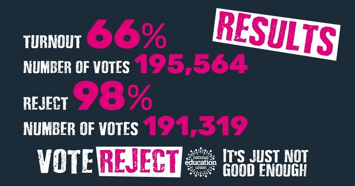 98% voted reject! WhT an amazing result #votereject #teacherstrike