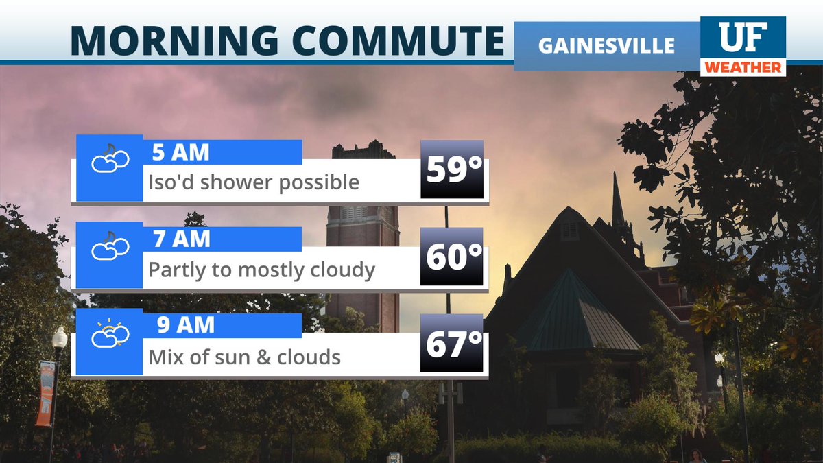 UFWeather's tweet photo. Happy Monday, #Gators! Temperatures this morning are near 60° under partly/mostly cloudy skies. A stray sprinkle can't be ruled out through about 6 AM. It'll be a toasty afternoon. Highs today reach into the upper 80s. A shower or storm is possible, mainly east of I-75. #UFwx https://t.co/os7gQ1L5GT