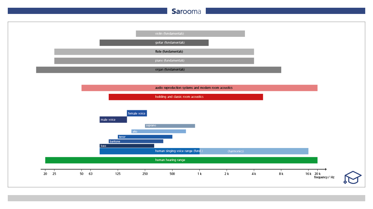 SoundPLANint's tweet photo. The frequency range humans can hear is between 20Hz and 20kHz. Spoken voice occupies only a small portion, ranging from 75Hz to 8kHz (incl. harmonics). Building and room acoustics ranges only from the 125Hz to 4kHz resp. 63Hz to 8kHz octave bands. 
#Sarooma #saroomaABC https://t.co/4mW8AtjPuS