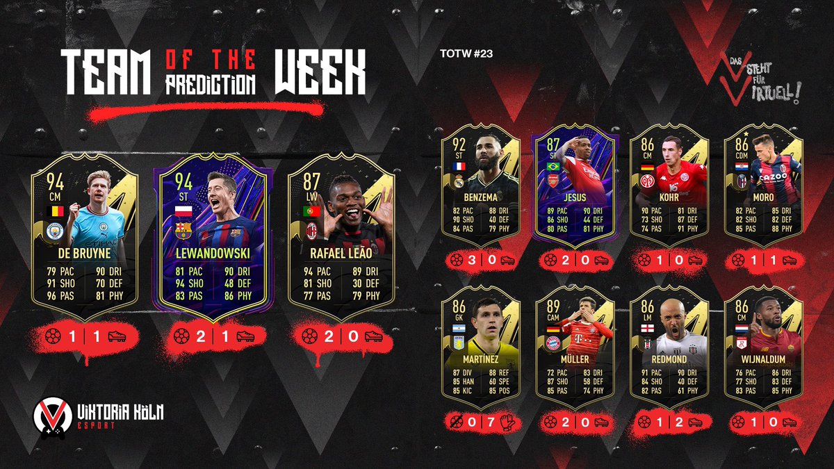 Unsere Prediction zum #TOTW23 🔥 mit De Bruyne, Rafael Leao &amp; 2️⃣x OTW-Upgrades 📈

#FIFA23 | #FUT | #FUT23 | #TOTW | #teamoftheweek | #vstehtfürvirtuell