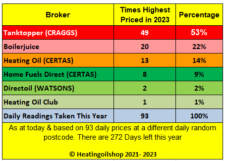 ukheatingoils's tweet photo. Expensive #heatingoil broker for 2023 continues with #TanktopperUK #1 &amp; #Boilerjuice #2

The first 3 account for 89% of the UK domestic broker market

Avg UK distributor price after adjustment 64.16ppl

 Multiple quotes @ https://t.co/urxB7bi1WG
#kerosene #cheapheatingo https://t.co/yEPgwNprwz