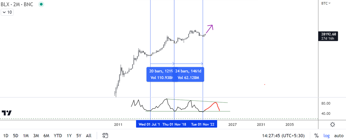 $BTC 2M Long Term view

Are we going to have a repeat a 3rd time, RSI and timeline look aligned