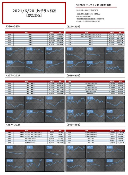 🔥久々のスロパチ取材開催！📝過去実績2021/6/20(かた)対象Av+970枚🥇政宗3,ガメラAv+2,090枚(5/