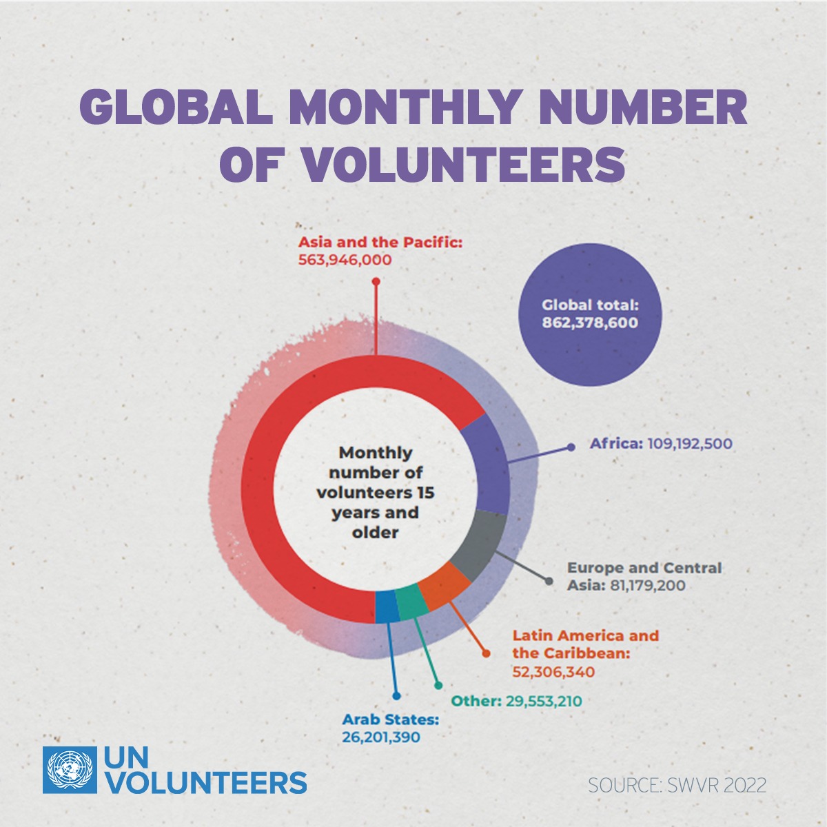UNVolunteers's tweet photo. New data sheds light on volunteer engagement in different regions worldwide 🌏🌍🌎

From #Africa to the #ArabStates, #Asia or #LatinAmerica, find out more in the full #SWVR2022 report: https://t.co/XznHsYVb8P https://t.co/qgBL8GQeGy