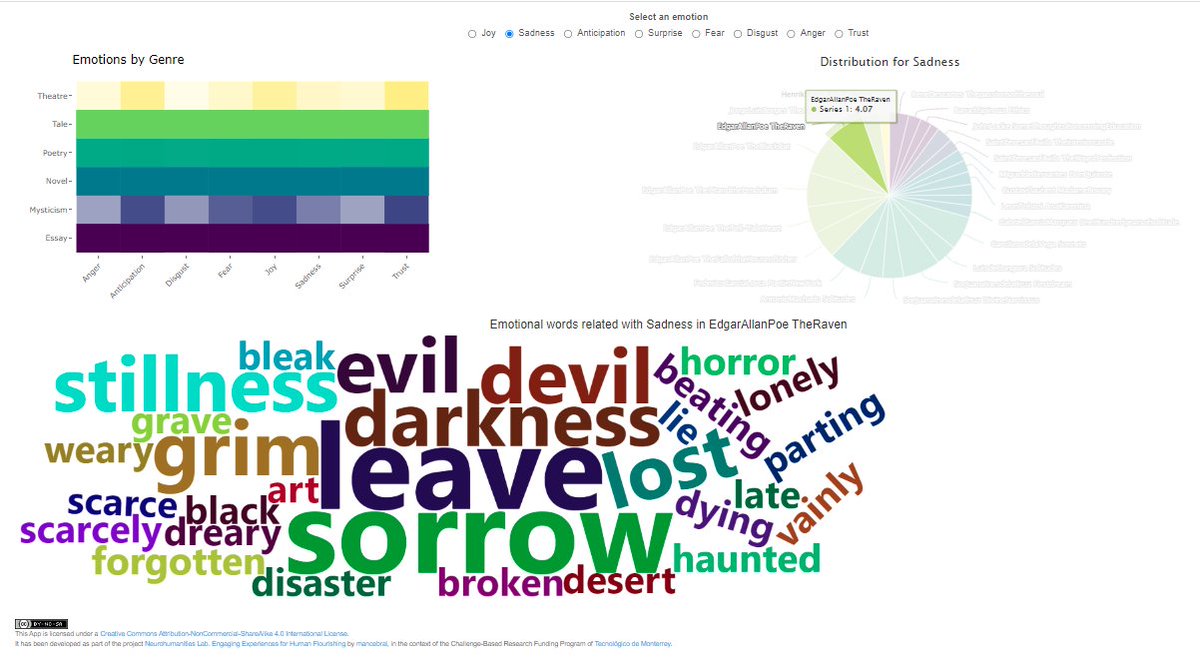 Emotion mapping of an extended corpus using #Rstats and #shinyApps. In this case, the proportion of sadness for the work of Edgar Allan Poe along with its most representative words. 
#neurohumanitiesLab #sentimentAnalysis #digitalHumanities florecimientohumanotec.shinyapps.io/passionsCorrel…
