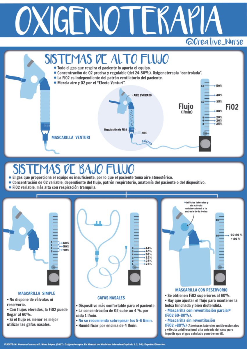 DrPharmDMDTh's tweet photo. 🫁oxigenoterapia 

Fuente : @Creative_Nurse

#MedTwitter #MedStudentTwitter #MedEd #anatomy #medicine https://t.co/8fV2LUxuKa