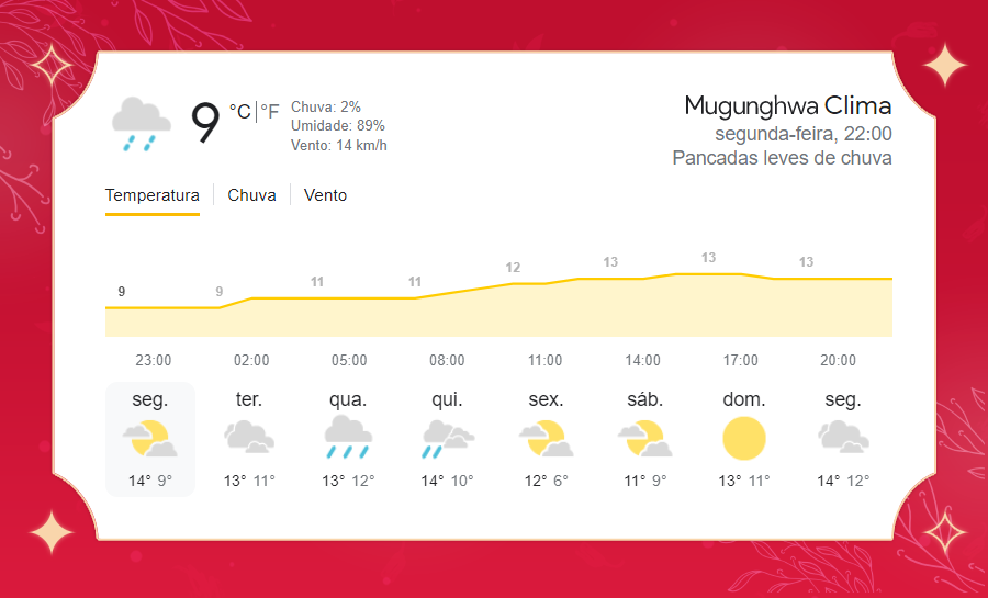 MUVNEWS's tweet photo. [🌧️] 𝗣𝗥𝗘𝗩𝗜𝗦𝗔̃𝗢 𝗗𝗢 𝗧𝗘𝗠𝗣𝗢 : Pancadas de chuva nesta segunda-feira. Máxima de 13°C e mínima de 9°C. https://t.co/mLGL8WQepa