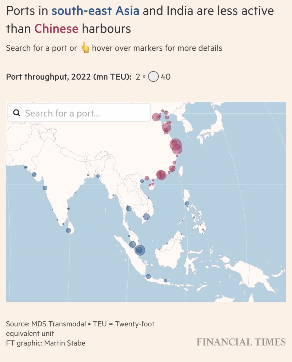 China’s ports dominance undermines West’s aim to loosen trade

India &amp; SE Asia lack capacity

Large vessels= 66% of shipping capacity for services between east Asia &amp; Europe

China has 76 port terminals able to support large ships carrying +14,000 20ft containers; SE Asia has 31