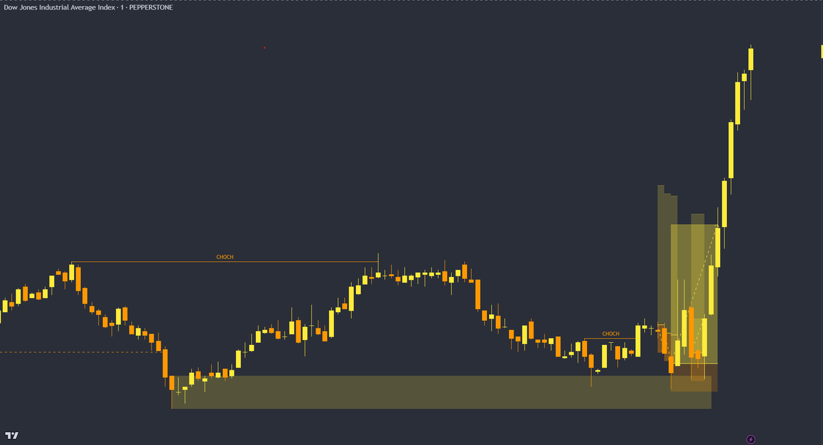 DiroccoCapital's tweet photo. What a day. Emotions fueled us today.  Got into trades to early, exited them to early.... Like dam this market is really fueled by traders emotions.  Good thing we won't have them tomorrow https://t.co/Zl31HcuT1u