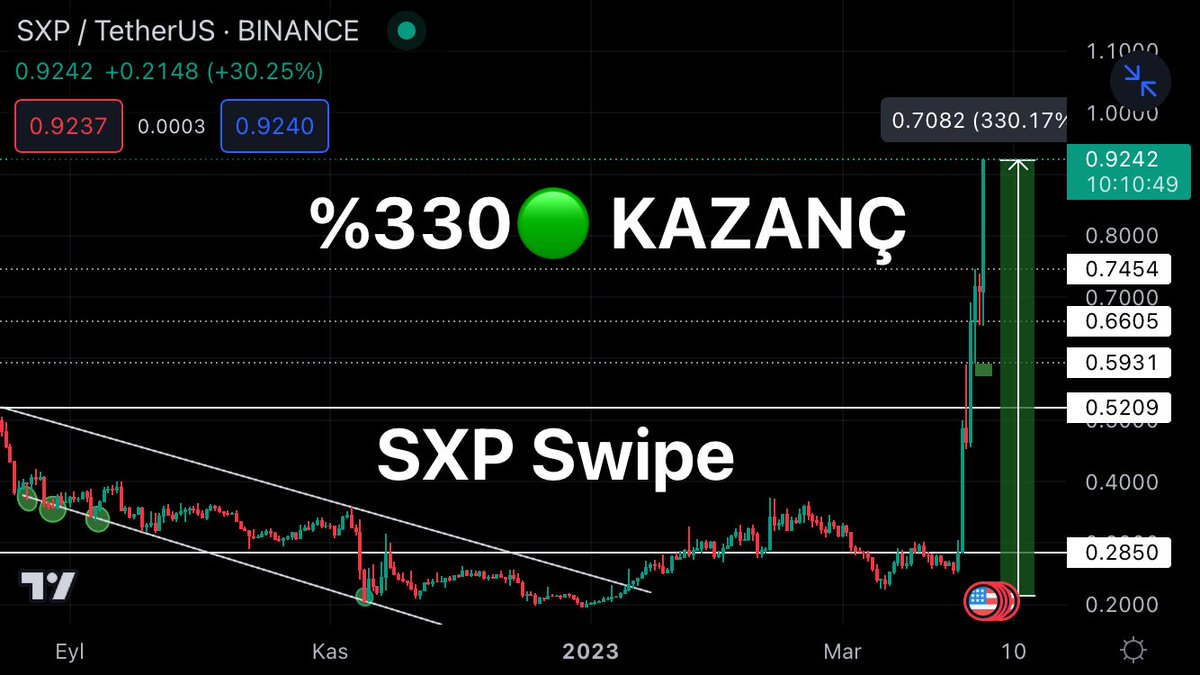 #SXP 0.28$🟢 fiyatının öneminden bahsetmiştik, ve artık zamanının geldiğini 0.21$🟢 iken belirtmiştik. ✍️ Kazanç %330🟢 oldu. Herkes pes ederken biz kazandık. ✍️🙏

$SXP #Swipe #SXPUSDT #SXPBTC #Bitcoin  #Binance  #Altcoin #Crypto #SXPBUSD