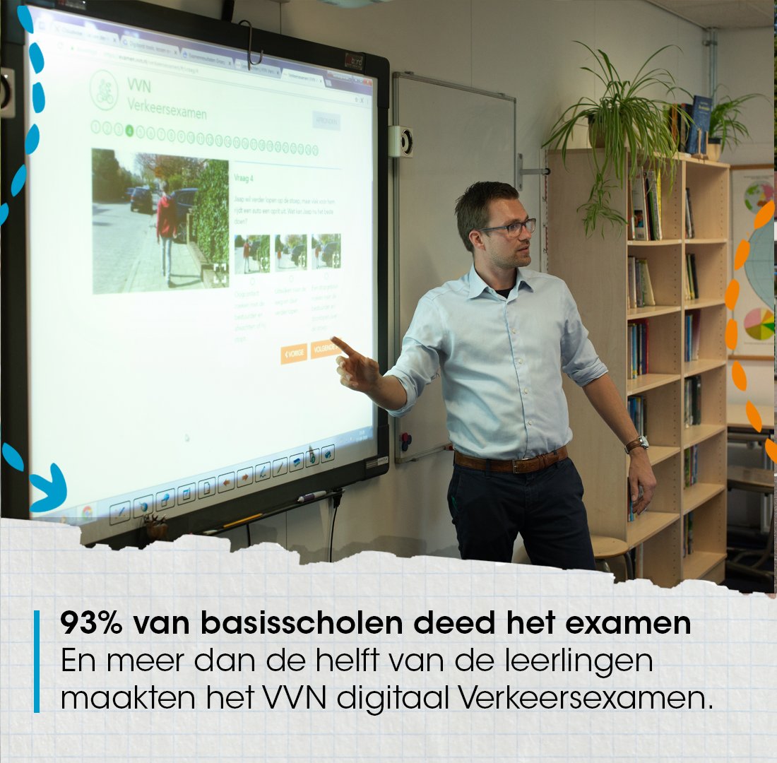 VeiligVerkeer's tweet photo. Het VVN theoretisch Verkeersexamen 2023 zit er weer op! 🦺🚴🙌

In drie dagen tijd deden er op 93% van de scholen ruim 80 duizenden leerlingen mee aan het VVN theoretisch Verkeersexamen. Van alle deelnemende leerlingen heeft bijna 85% hun VVN #verkeersdiploma gehaald.  🙌 https://t.co/VuJSDuhQBo