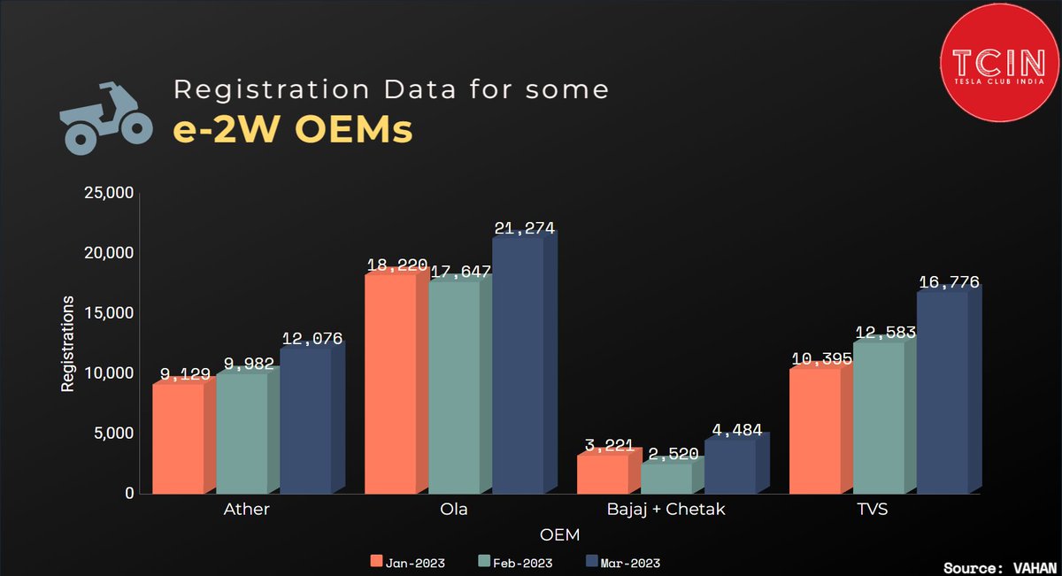 2w #EV Registration Data for March 2023⚡️

Ola- 21274⬆️
Ather- 12076⬆️
TVS- 16776⬆️
Bajaj- 4484⬆️
Bounce- 362⬇️
Hero- 6652⬆️
Okinawa- 4507⬆️
PureEV- 584⬆️
Tork- 88⬆️
Vida- 298⬇️
UV- 35⬆️