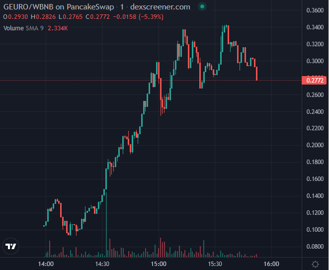 Nice to see the $GEURO presalers thrive🔥. Currently up a solid 2.5x✅ from presale price. Has 0 tax and LIQ is locked🔐 for a woppin 10 years. Contract audited by RugfreeCoins🦅.

📊Chart:
dexscreener.com/bsc/0x5aadc61a…

💬TG:
t.me/GameGuruToken

#DYOR #BSC🟧