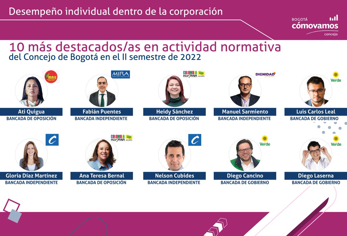 concejocomvamos's tweet photo. 🧑🏾‍💻#ConcejoCómoVamos | 10 concejalas y concejales destacados en actividad normativa en el   @ConcejoDeBogota en el segundo semestre de 2022.
 
👉🏾Lee el informe completo de @concejocomvamos
https://t.co/yK9zR3VToL https://t.co/sjXhc2j4Bb