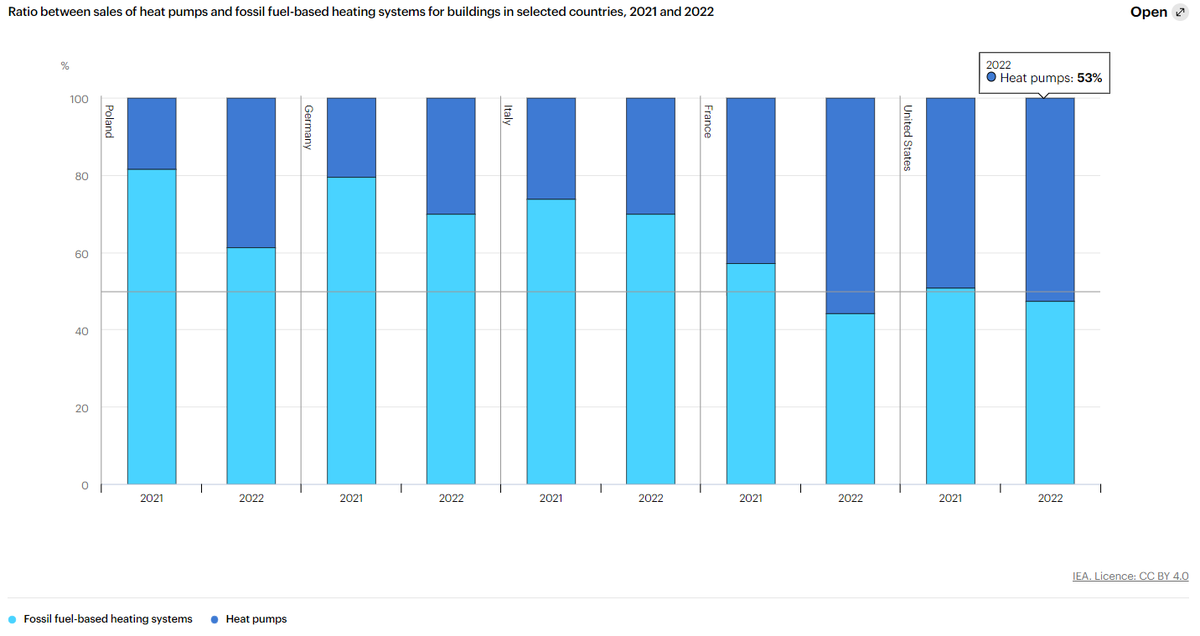 joelmjaeger's tweet photo. In both the US and France, heat pump sales crossed 50% in 2022. I hadn't realized this important threshold had already been crossed.  https://t.co/9BrJAhqK7j https://t.co/issJN1iTeP