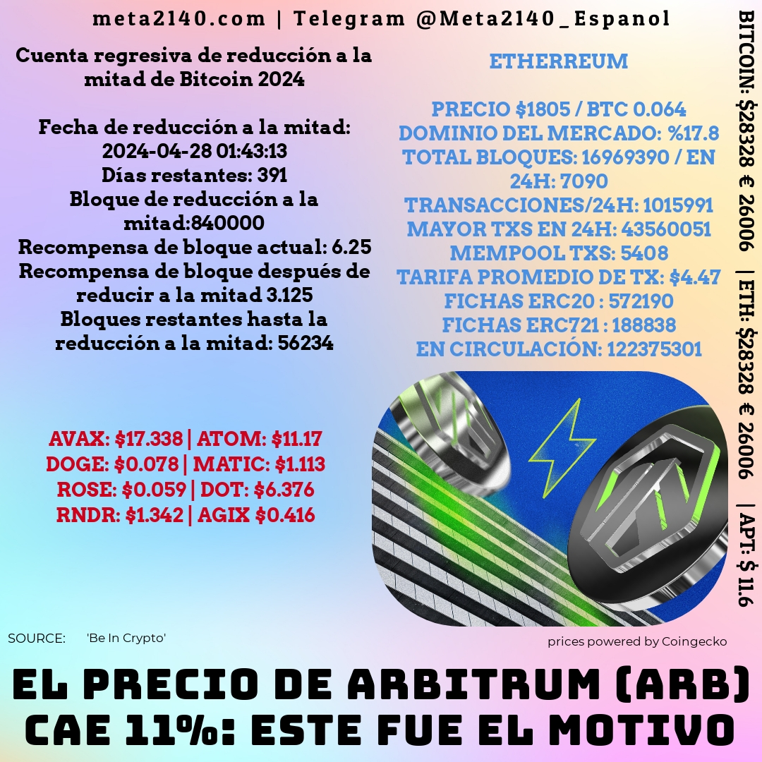 #cripto #españa #metaverso
ENLACE: es.beincrypto.com/precio-arbitru…