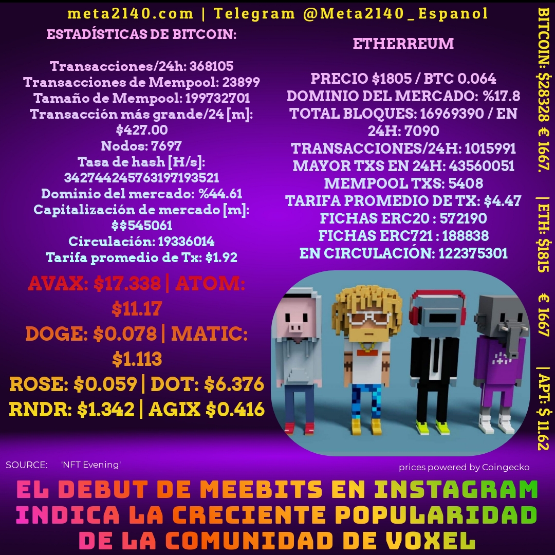 El debut de Meebits en Instagram indica la creciente popularidad de la comunidad de Voxel

LINK: nftevening.com/meebits-instag…