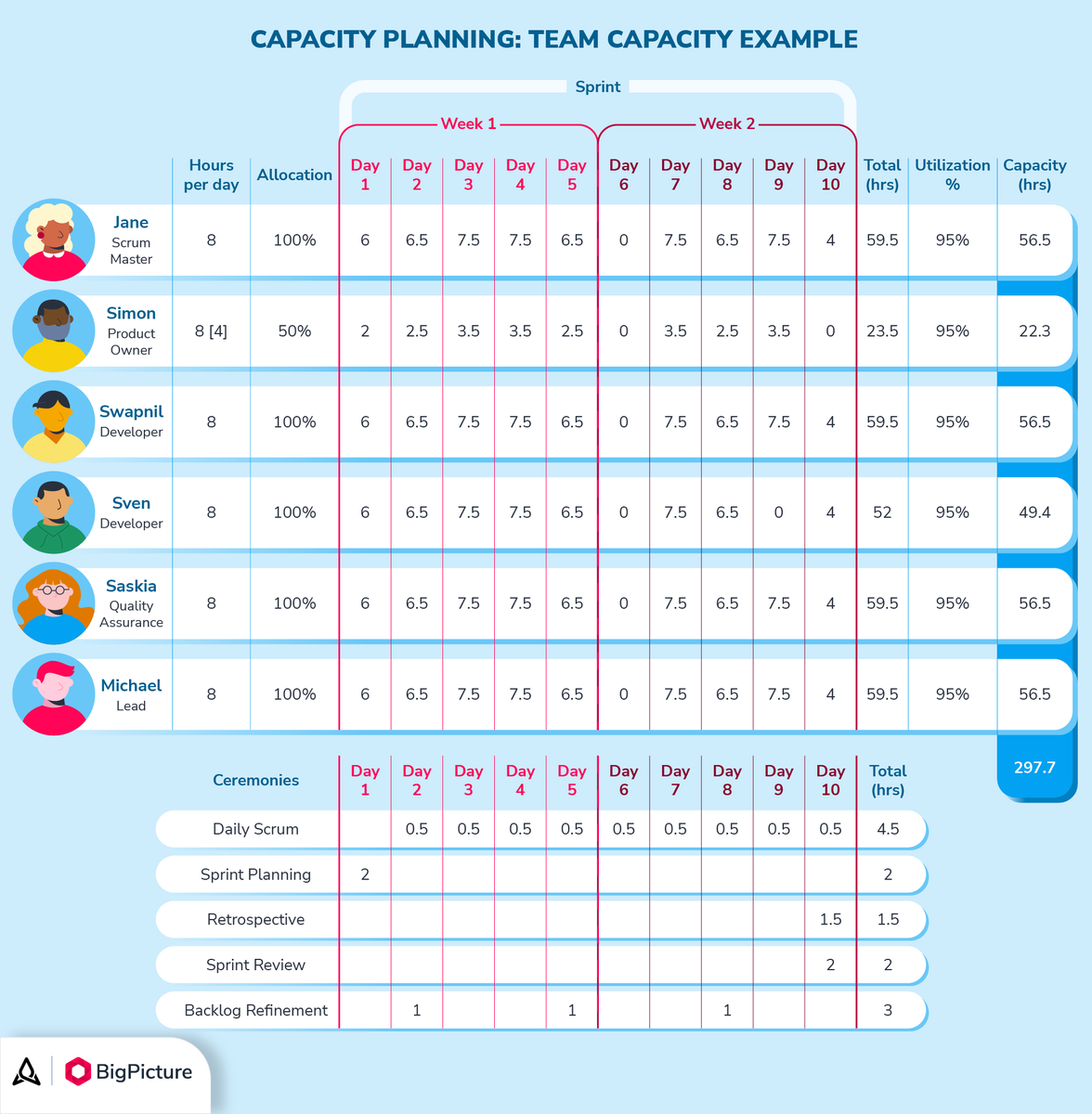 BigPicture_ONE's tweet image. 🧩 How to do #capacityplanning? #ppmtips bigpicture.one/jira-resource-…