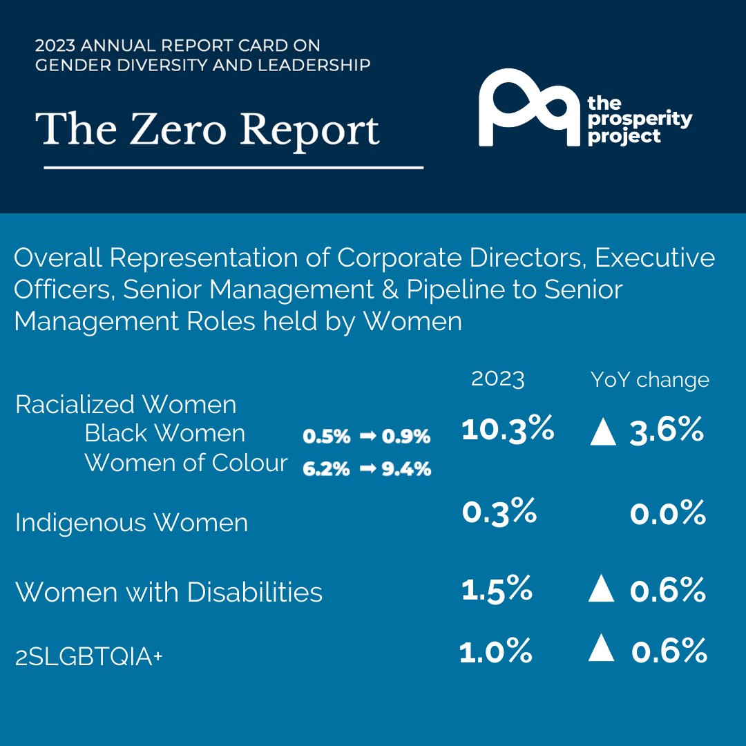 Representation among Black and Indigenous women, as well as women with disabilities or those who identify as 2SLGBTQIA+ matters. 
 
To learn more, read the 2023 Annual Report Card on Gender Diversity and Leadership here:  ow.ly/w0rw50NrqN4