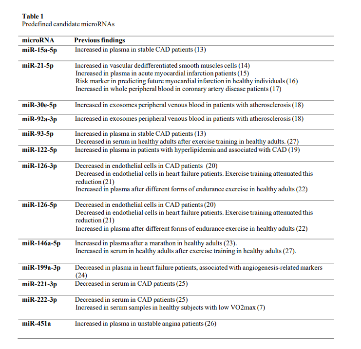 Physiological Genomics (@physiologicalg) on Twitter photo 🔓#SuggestedRead "Associations between circulating microRNAs and coronary plaque characteristics: potential impact from physical exercise" by Maria Dalen Taraldsen et al.
🖱 ow.ly/PQTw50Np2mh
<a href="/mariadata/">Maria Taraldsen</a> #microRNA #AerobicExercise #PhysiologicalG 🔓#SuggestedRead "Associations between circulating microRNAs and coronary plaque characteristics: potential impact from physical exercise" by Maria Dalen Taraldsen et al.
🖱 ow.ly/PQTw50Np2mh
<a href="/mariadata/">Maria Taraldsen</a> #microRNA #AerobicExercise #PhysiologicalG