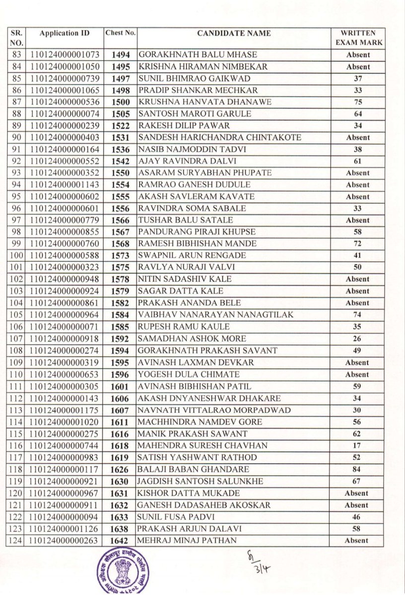SpSolapurRural's tweet photo. सोलापूर ग्रामीण पोलीस शिपाई भरती-2021, लेखी परीक्षेमध्ये मिळालेल्या गुणांची यादी

https://t.co/zEA9QP9m39

#SolapurRuralPoliceConstableRecruitment-2021 #ListofMarks #WrittenExam https://t.co/JqrE0F49Im