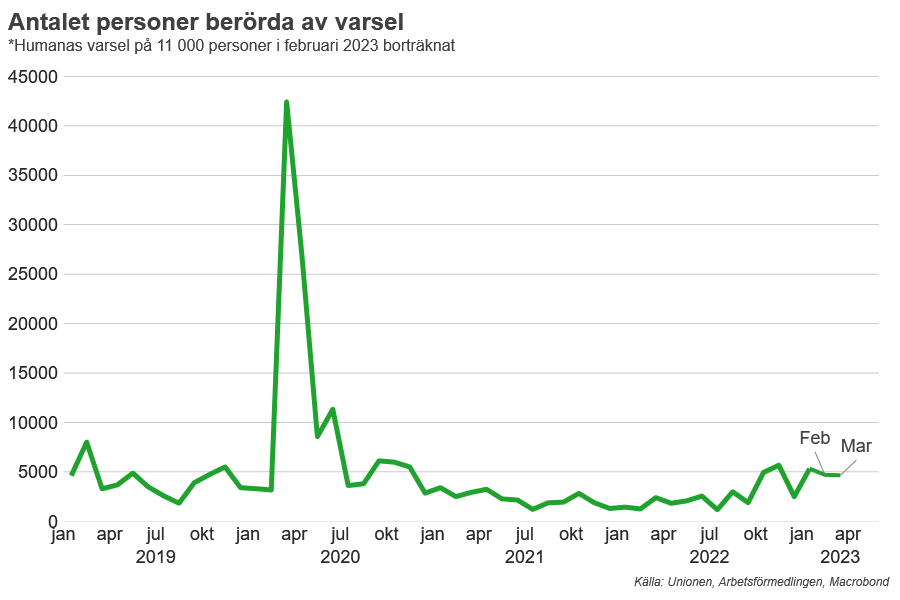 Skriver här om varselvågen som kom av sig - och om den fortsatt stora efterfrågan på arbetskraft som kommer lindra effekterna på arbetsmarknaden av den nuvarande konjunkturnedgången.

unionen.se/opinion/varen-…