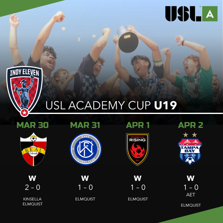 IndyProAcademy's tweet photo. @IndyEleven  Recap from @USL_Academy Cup
U19 | 🏆 Champions (Back-to-back) 👊
U15 | 🏆 Champions 👏
U13 | 4th place 💪 https://t.co/d5DcGSZcFN