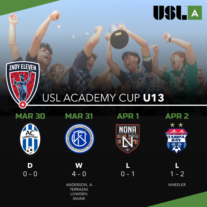 IndyProAcademy's tweet photo. @IndyEleven  Recap from @USL_Academy Cup
U19 | 🏆 Champions (Back-to-back) 👊
U15 | 🏆 Champions 👏
U13 | 4th place 💪 https://t.co/d5DcGSZcFN