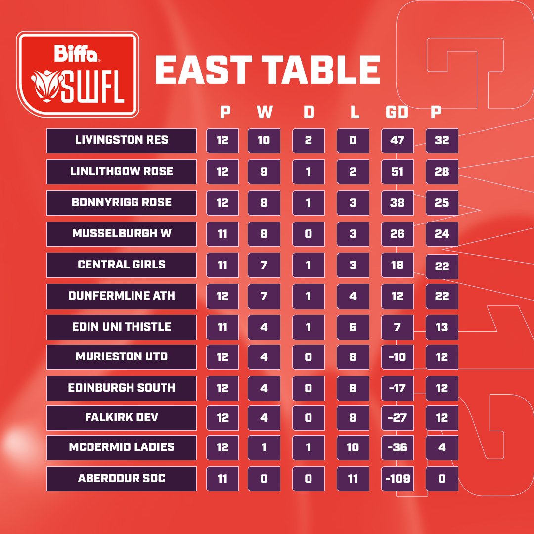 RegionalSWFL's tweet photo. TABLES | @Biffa SWFL GW 1️⃣2️⃣

Wins for Westdyke Thistle in NORTH, Cumnock Jnrs in SOUTH and Alloa Athletic in WEST allow them to move up places in their respective regional leagues.

#BeTheDifference https://t.co/FBgREtuIDd