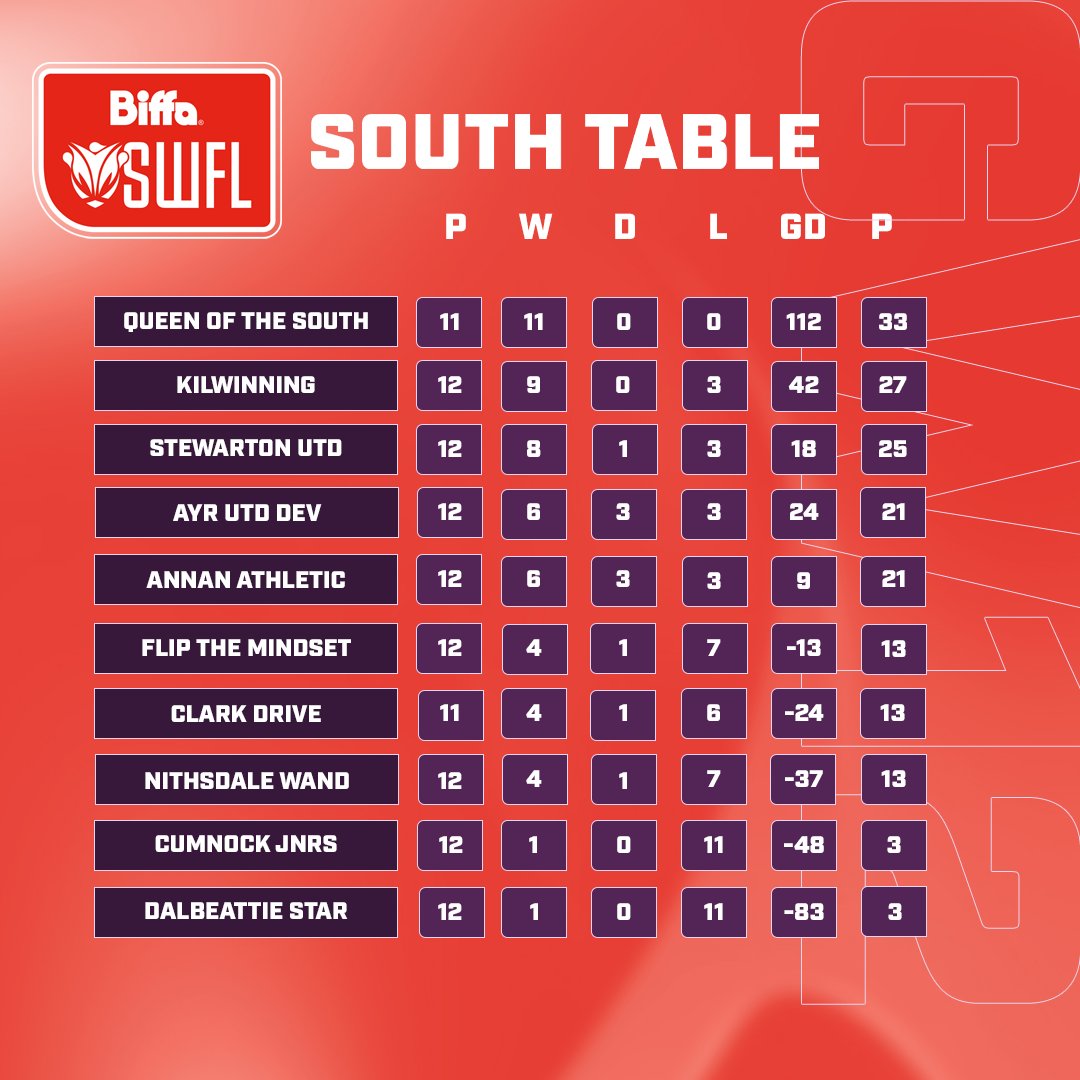 RegionalSWFL's tweet photo. TABLES | @Biffa SWFL GW 1️⃣2️⃣

Wins for Westdyke Thistle in NORTH, Cumnock Jnrs in SOUTH and Alloa Athletic in WEST allow them to move up places in their respective regional leagues.

#BeTheDifference https://t.co/FBgREtuIDd