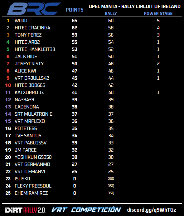 villayorteam's tweet image. Clasificación de la 2ª prueba de #BritishRallyClassics🏆

#OpelManta | Circuit of Ireland

🥇 w00d
🥈 HiTEC CRacing4
🥉 Tony Pérez
4⃣ @IbanArburua
5⃣ @HiTEC_HANKLEIT

Está en marcha el Rally of Wales con el #EscortRS

🔵discord.gg/q9WhTGz

#DiRTRally #SimRally @BRCrally #BRC