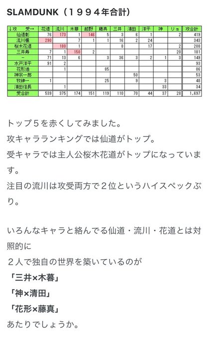 以前拝見した94年コミケ出展サークル統計では仙道越野も王道に入ってて、越野って誰だっけって思って漫画読んで理解したけど、