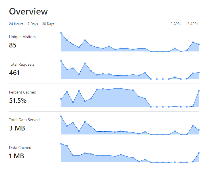 crateboxio's tweet photo. This means that 51.5% of these requests didn't reach our servers at @vercel and the other 48.5% have been delivered at a speed of approximately ~200ms and it will be then cached by @Cloudflare so the next time it gets requested it's delivered within ~50ms! https://t.co/gq8a6KBG2v
