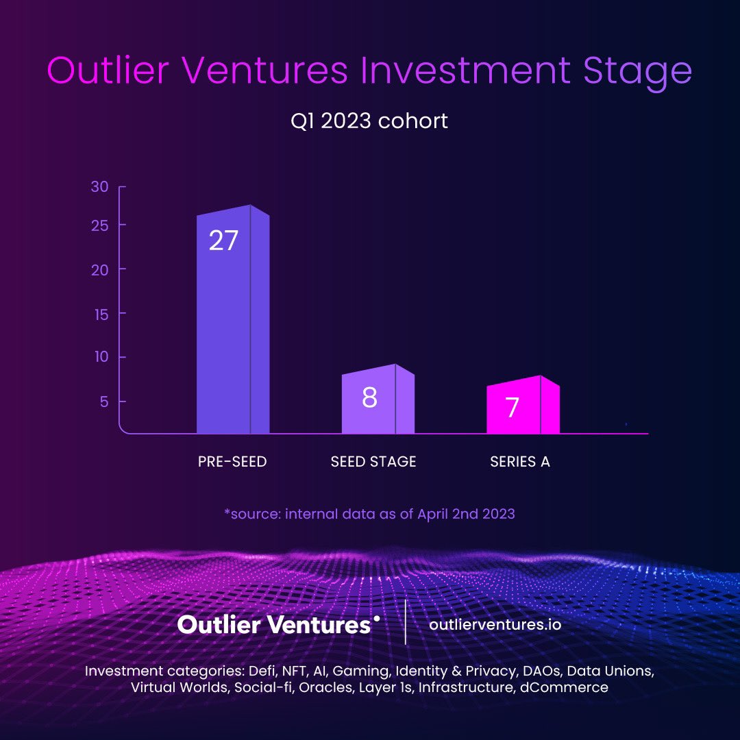 jamie247's tweet photo. So it’s official 🎉 

We are now not just the worlds most active accelerator in #web3 🥇 

But the most active web3 investor full stop based on Q1 data. 

&amp; that’s still investing in sub 3% of applications

A huge congratulations to the whole @OVioHQ crew on getting us here 🥹 https://t.co/jAfK0g3qQU