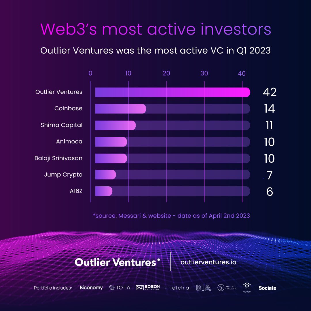 jamie247's tweet photo. So it’s official 🎉 

We are now not just the worlds most active accelerator in #web3 🥇 

But the most active web3 investor full stop based on Q1 data. 

&amp; that’s still investing in sub 3% of applications

A huge congratulations to the whole @OVioHQ crew on getting us here 🥹 https://t.co/jAfK0g3qQU